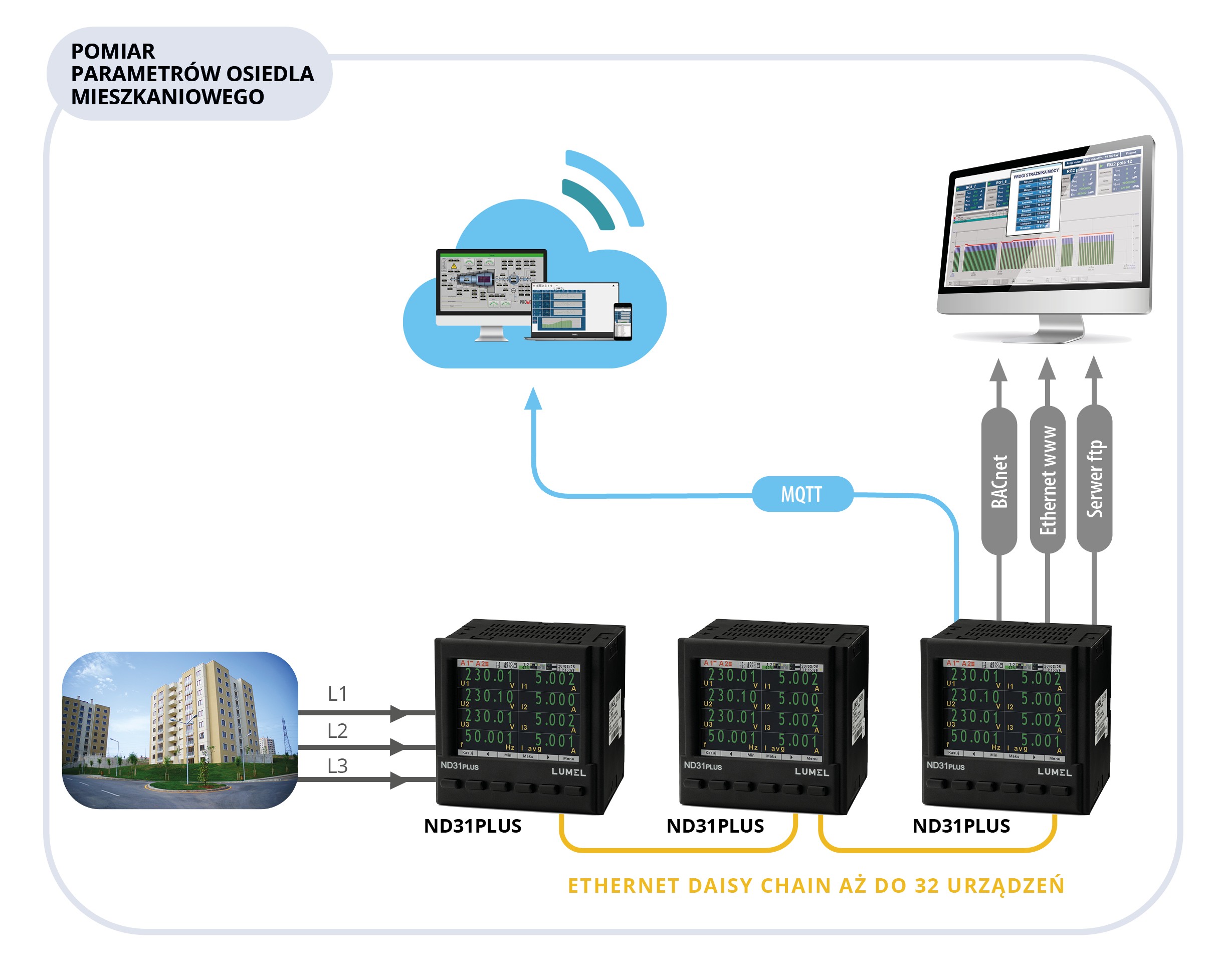 Miernik parametrów sieci z Ethernet Daisy Chain i protokołami MQTT, BACNET/IP lub MODBUS TCP/IP